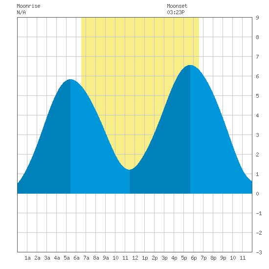 Bournedale tide chart for Wednesday, September 25, 2024