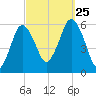 Bournedale tide chart for Wednesday, September 25, 2024