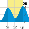 Bournedale tide chart for Thursday, September 26, 2024
