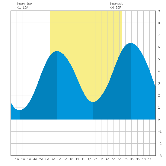 Bournedale tide chart for Friday, September 27, 2024