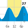 Bournedale tide chart for Friday, September 27, 2024