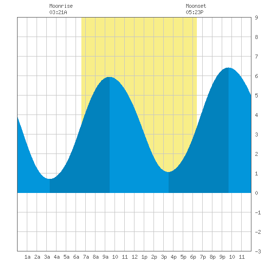 Bournedale tide chart for Sunday, September 29, 2024