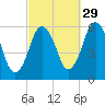 Bournedale tide chart for Sunday, September 29, 2024