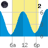 Bournedale tide chart for Monday, September 2, 2024