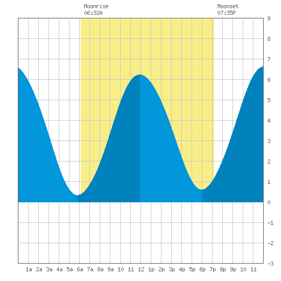 Bournedale tide chart for Tuesday, September 3, 2024