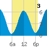 Bournedale tide chart for Tuesday, September 3, 2024
