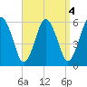 Bournedale tide chart for Wednesday, September 4, 2024