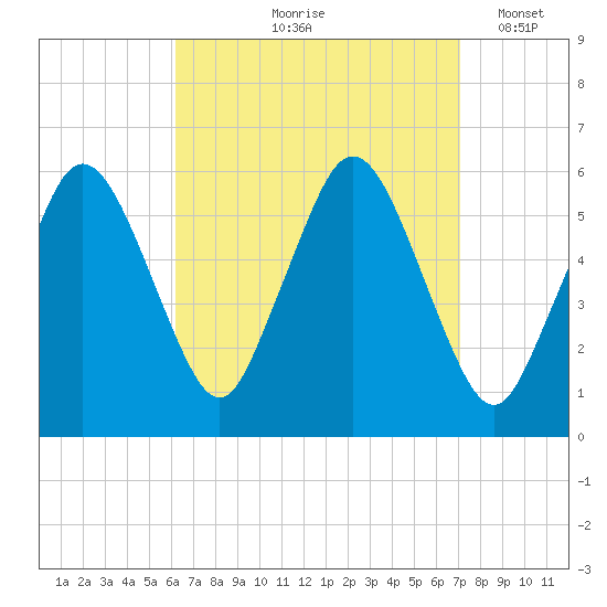 Bournedale tide chart for Saturday, September 7, 2024
