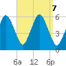 Bournedale tide chart for Saturday, September 7, 2024