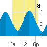 Bournedale tide chart for Sunday, September 8, 2024