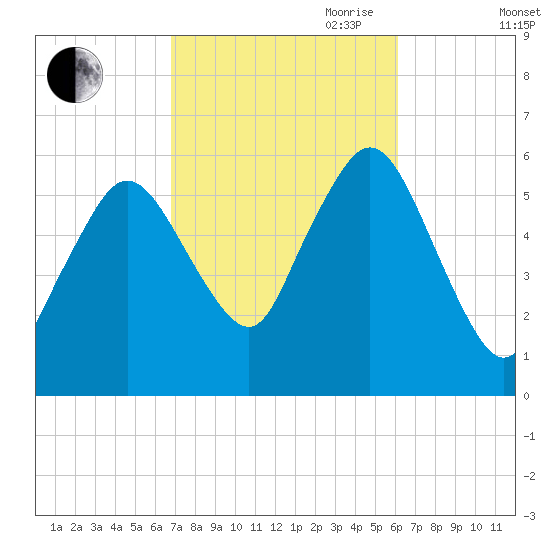 Bournedale tide chart for Thursday, October 10, 2024