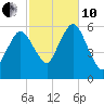 Bournedale tide chart for Thursday, October 10, 2024