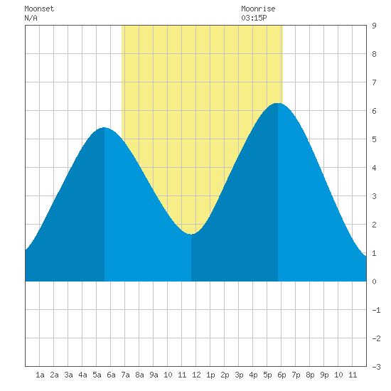 Bournedale tide chart for Friday, October 11, 2024