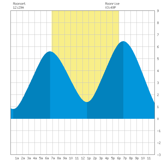 Bournedale tide chart for Saturday, October 12, 2024