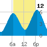 Bournedale tide chart for Saturday, October 12, 2024