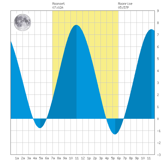 Bournedale tide chart for Thursday, October 17, 2024
