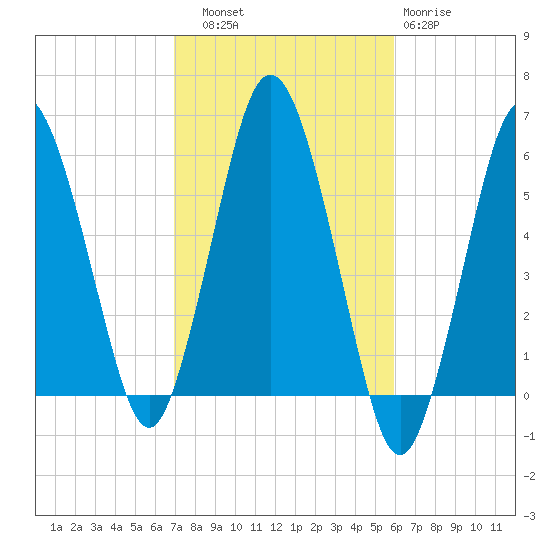 Bournedale tide chart for Friday, October 18, 2024