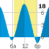 Bournedale tide chart for Friday, October 18, 2024