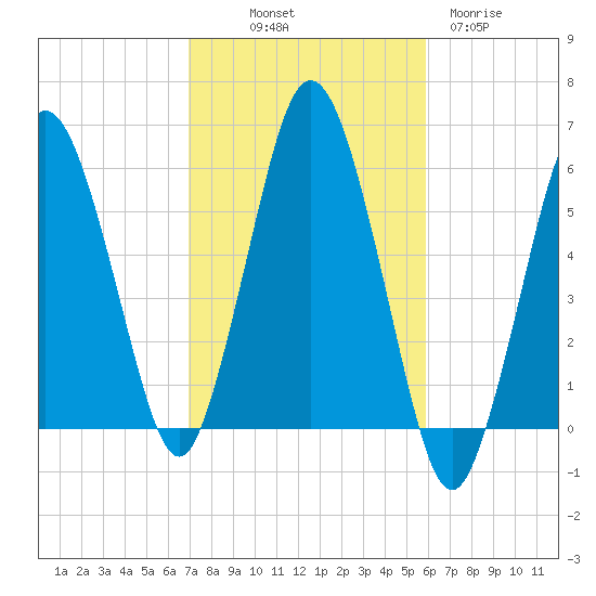 Bournedale tide chart for Saturday, October 19, 2024