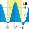 Bournedale tide chart for Saturday, October 19, 2024