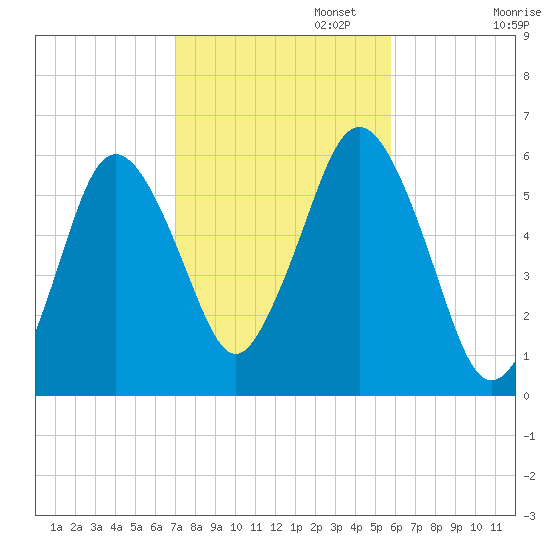 Bournedale tide chart for Wednesday, October 23, 2024