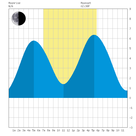 Bournedale tide chart for Thursday, October 24, 2024