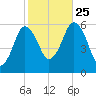 Bournedale tide chart for Friday, October 25, 2024