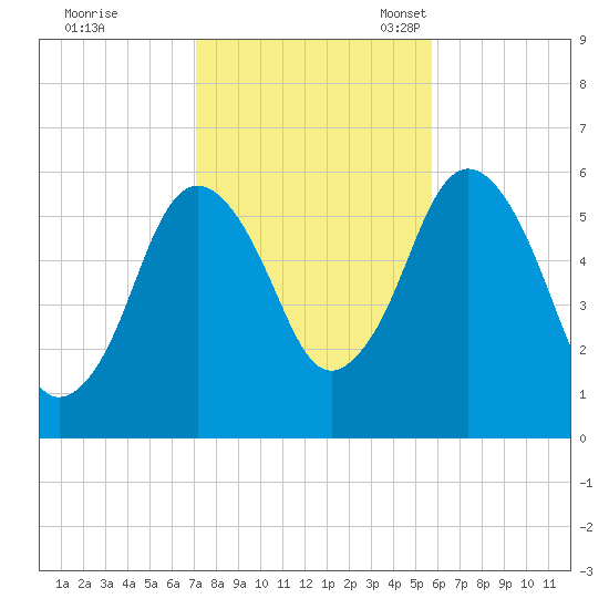 Bournedale tide chart for Saturday, October 26, 2024