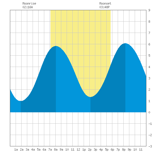 Bournedale tide chart for Sunday, October 27, 2024