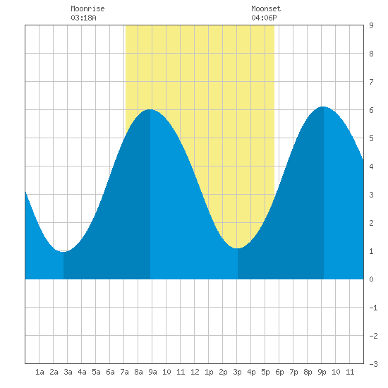 Bournedale tide chart for Monday, October 28, 2024