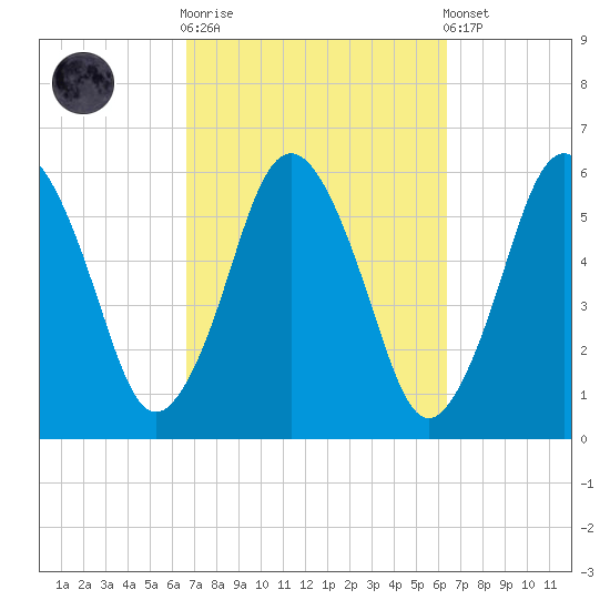 Bournedale tide chart for Wednesday, October 2, 2024