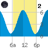 Bournedale tide chart for Wednesday, October 2, 2024