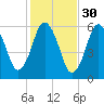 Bournedale tide chart for Wednesday, October 30, 2024