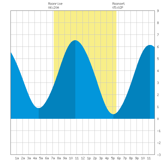 Bournedale tide chart for Thursday, October 31, 2024