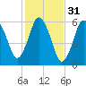 Bournedale tide chart for Thursday, October 31, 2024
