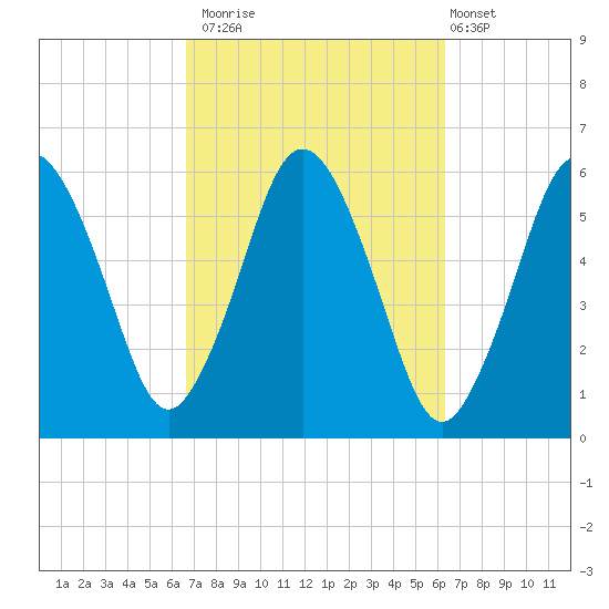 Bournedale tide chart for Thursday, October 3, 2024