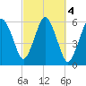 Bournedale tide chart for Friday, October 4, 2024