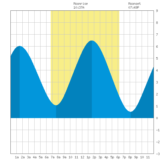 Bournedale tide chart for Sunday, October 6, 2024