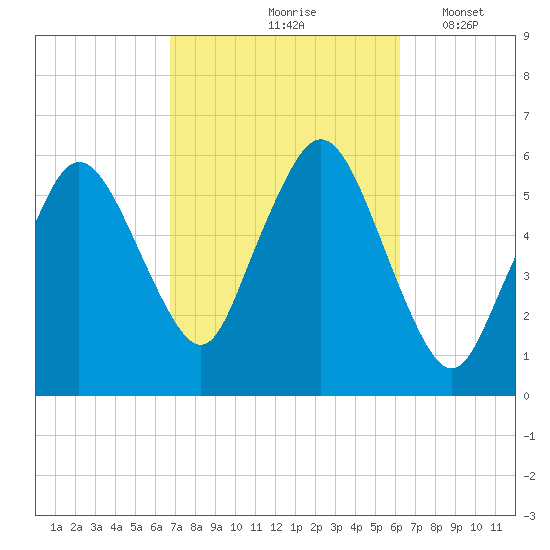Bournedale tide chart for Monday, October 7, 2024