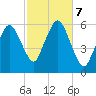 Bournedale tide chart for Monday, October 7, 2024