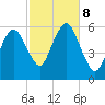 Bournedale tide chart for Tuesday, October 8, 2024