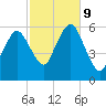 Bournedale tide chart for Wednesday, October 9, 2024