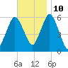 Bournedale tide chart for Sunday, November 10, 2024