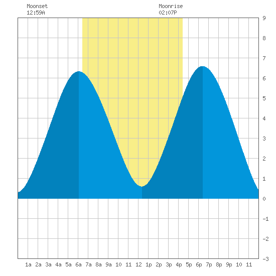 Bournedale tide chart for Monday, November 11, 2024