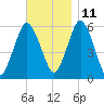 Bournedale tide chart for Monday, November 11, 2024