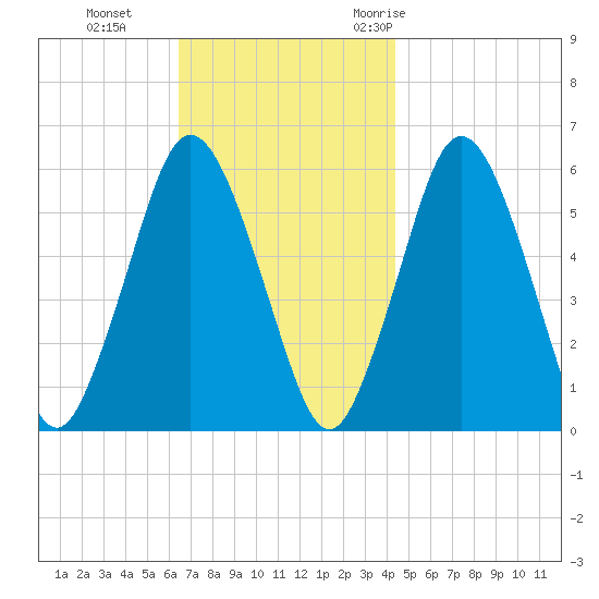 Bournedale tide chart for Tuesday, November 12, 2024