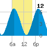 Bournedale tide chart for Tuesday, November 12, 2024