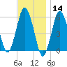 Bournedale tide chart for Thursday, November 14, 2024