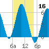 Bournedale tide chart for Saturday, November 16, 2024