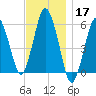 Bournedale tide chart for Sunday, November 17, 2024